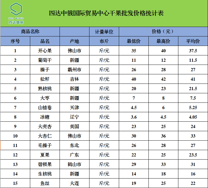 四达中俄国际贸易中心农副产品批发价格动态解析